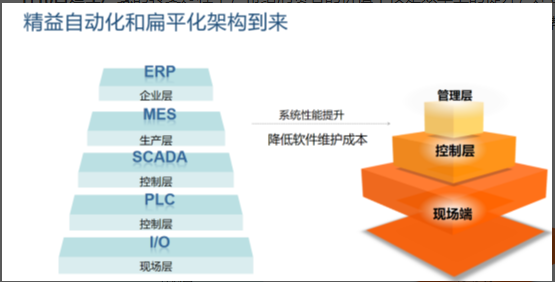 如何打通自动化控制解决Ҏ中，自动化与信息化的ȝ二脉Q?></a></dt>
<dd>
<h3><a href=